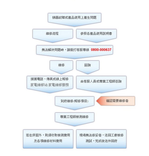 聲寶家電維修流程